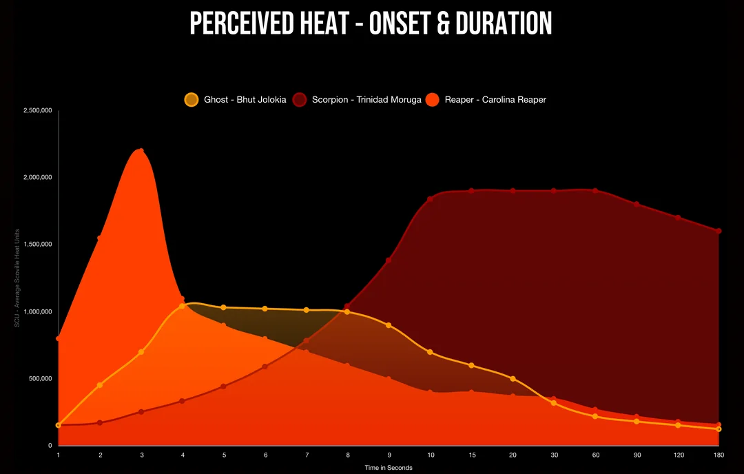 More to heat than Scoville? Perceived Heat: Onset & duration.